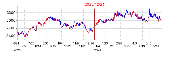 2023年12月21日 13:52前後のの株価チャート